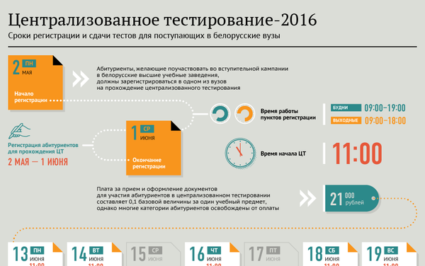 Централизованное тестирование-2016 - Sputnik Беларусь