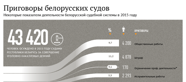 Приговоры белорусских судов - Sputnik Беларусь
