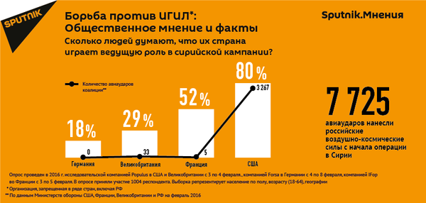 Результаты опроса Sputnik.Мнения Результаты опроса Sputnik.Мнения - Sputnik Беларусь