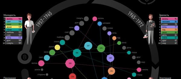 Слова и места Иосифа Бродского - Sputnik Беларусь
