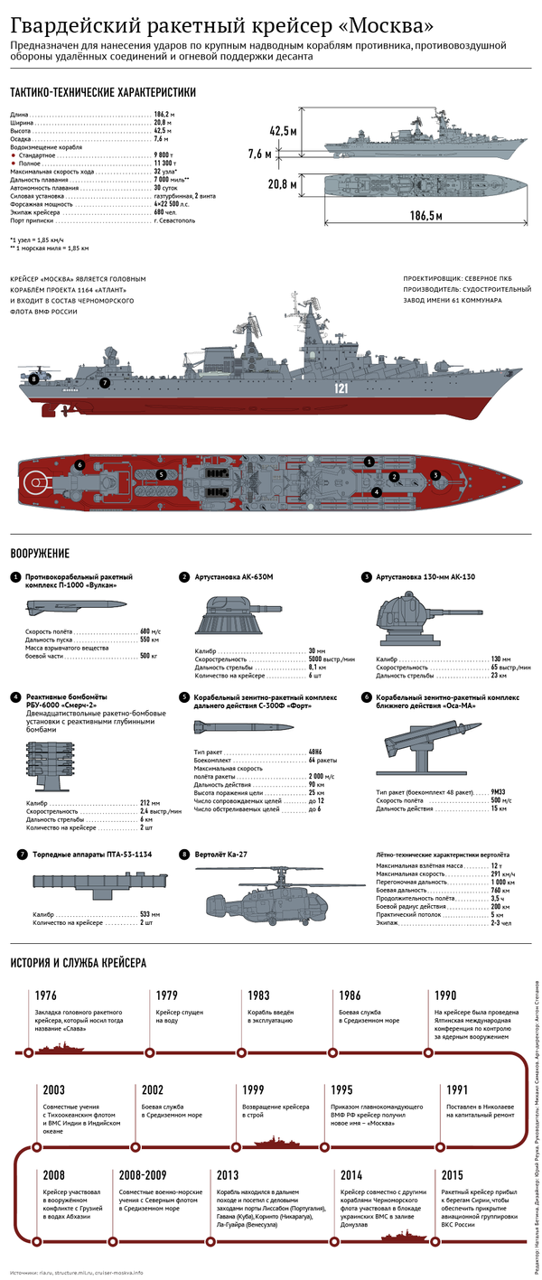 Ракетный крейсер Москва - Sputnik Беларусь