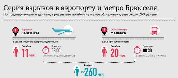 Серия взрывов в аэропорту и метро Брюсселя - Sputnik Беларусь