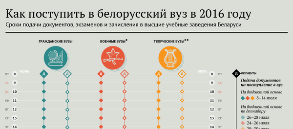 Как поступить в белорусский вуз в 2016 году - Sputnik Беларусь