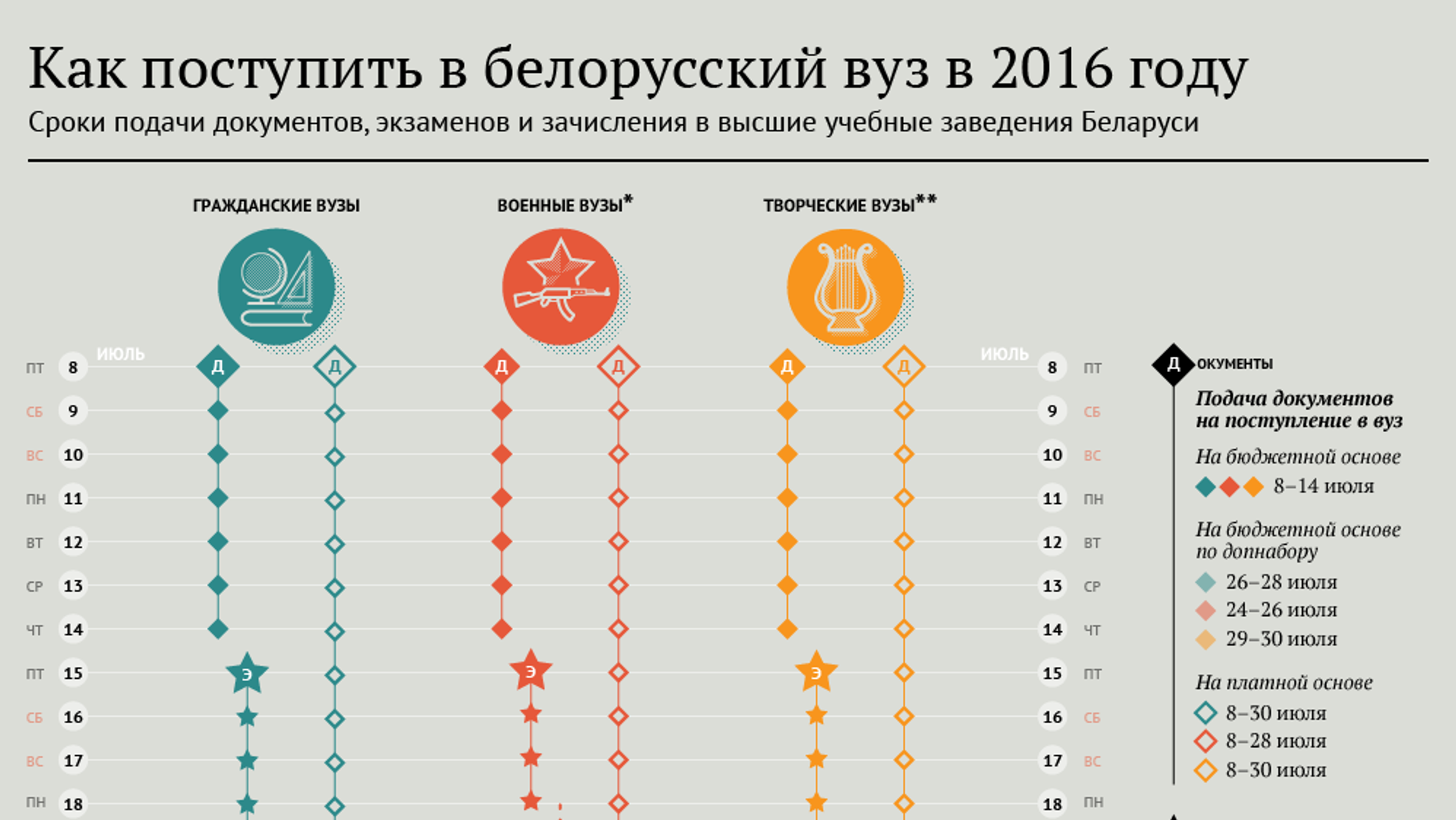 Поступить в беларусь из россии. Статистика поступающих в вузы по годам. Поступление в медицинский вуз статистика. Статистика поступающих в медицинские вузы. Как поступить в белорусский вуз.