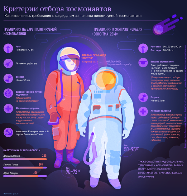 Критерии отбора космонавтов - Sputnik Беларусь