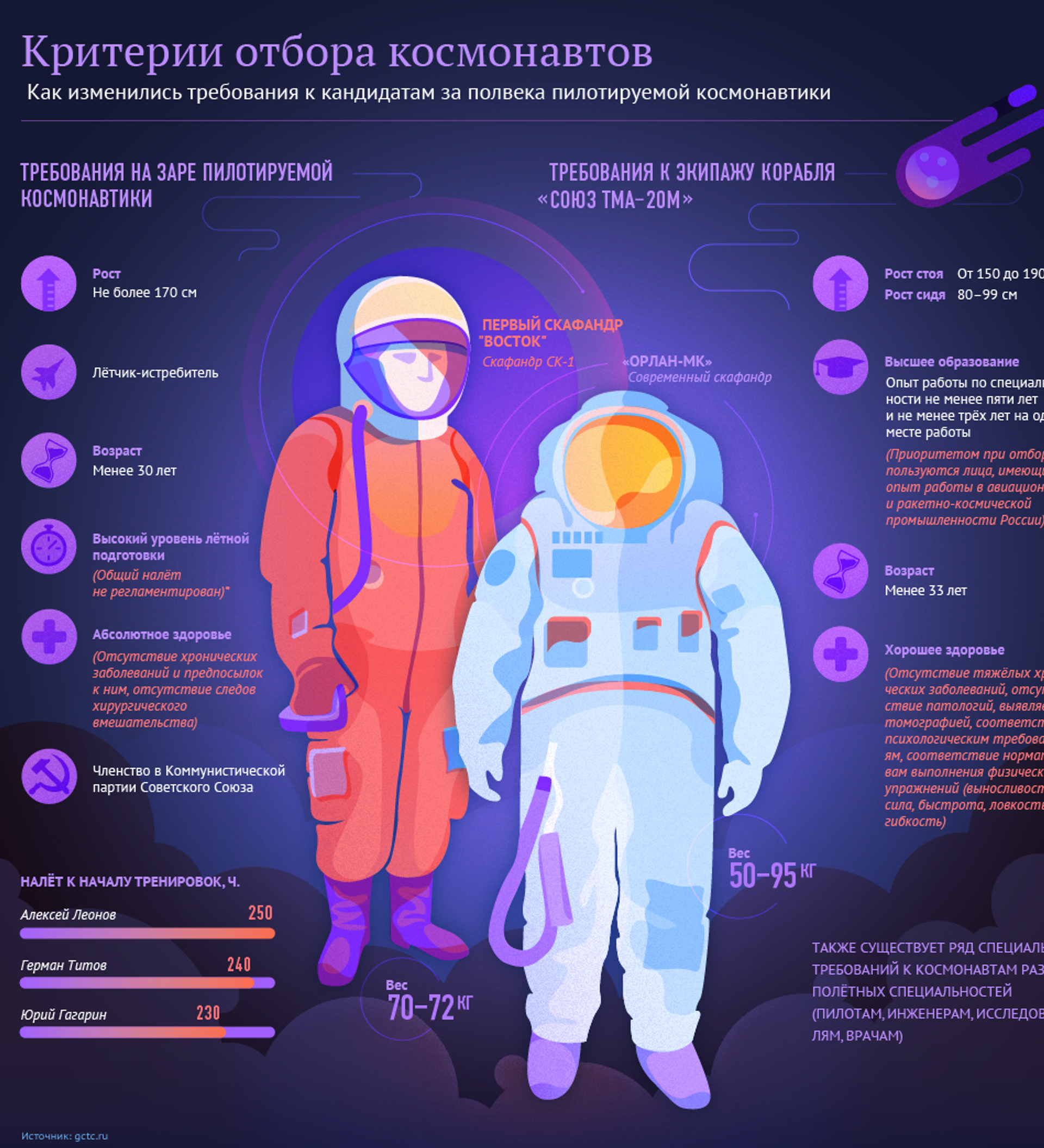 Какие люди становятся космонавтами. Требования к космонавтам. Критерии отбора Космонавтов. Инфографика космос детям. Освоение космоса инфографика.