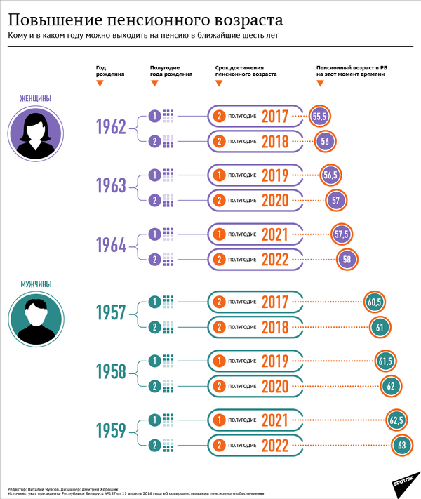 Повышение пенсионного возраста - Sputnik Беларусь