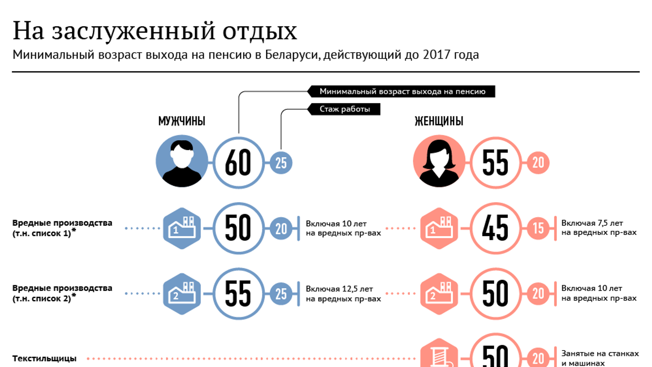 Размер социальной пенсии в беларуси 2024. Минимальный Возраст.