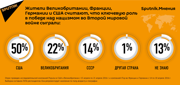 Опрос Sputnik.Мнения о роли СССР в победе над нацизмом Опрос Sputnik.Мнения о роли СССР в победе над нацизмом - Sputnik Беларусь