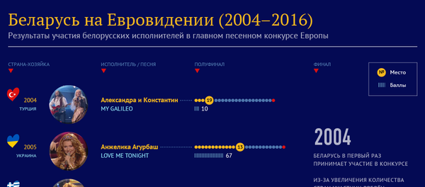 Инфографика: Беларусь на Евровидении (2004-2016) - Sputnik Беларусь