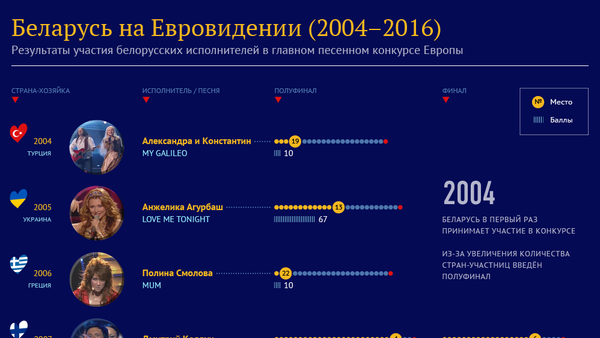 Инфографика: Беларусь на Евровидении (2004-2016) - Sputnik Беларусь