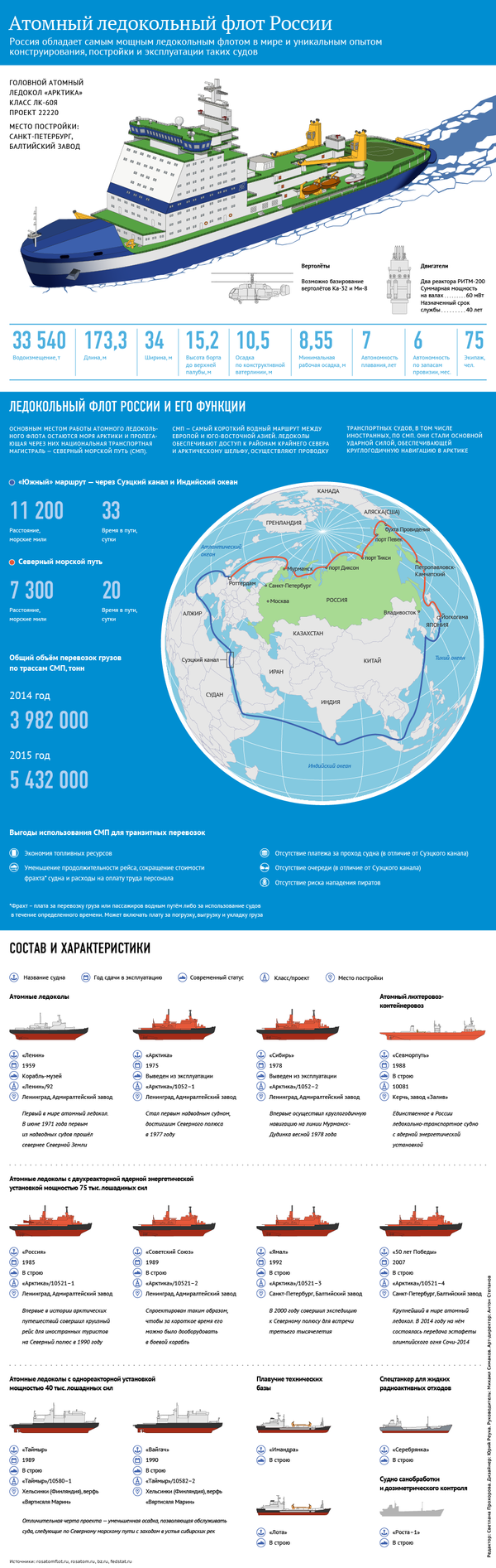 Атомный ледокольный флот России - Sputnik Беларусь