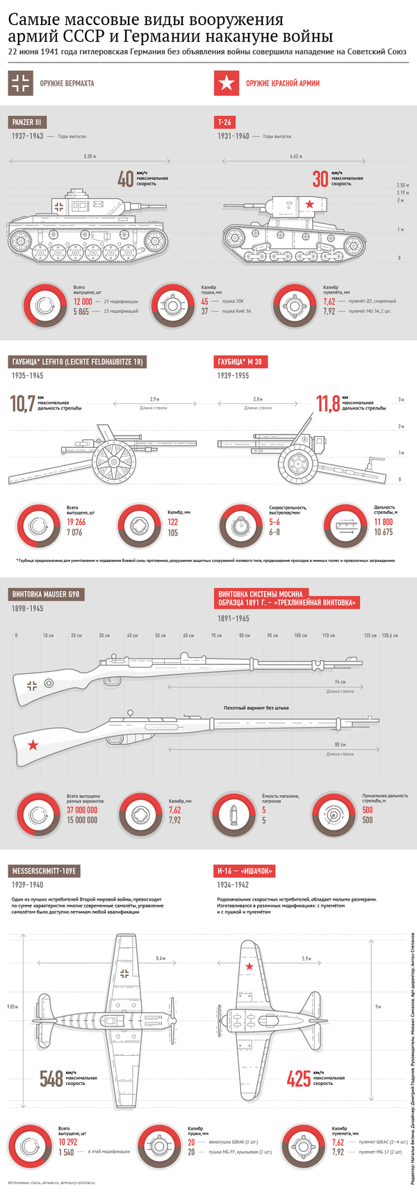 Самые массовые виды вооружения армий СССР и Германии накануне войны - Sputnik Беларусь