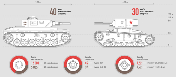 Самые массовые виды вооружения армий СССР и Германии накануне войны - Sputnik Беларусь