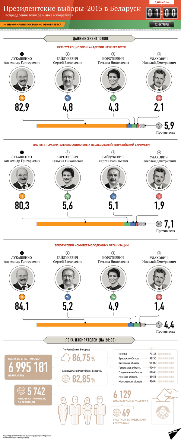 Инфографика: Выборы-2015 в Беларуси - Sputnik Беларусь