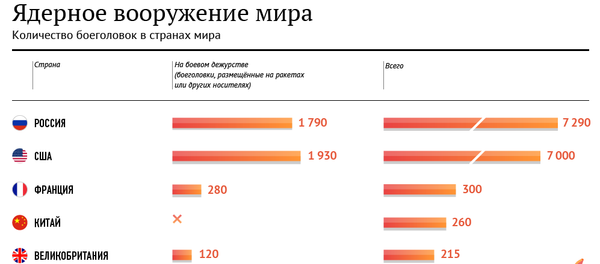 Ядерное вооружение мира Ядерное вооружение мира - Sputnik Беларусь