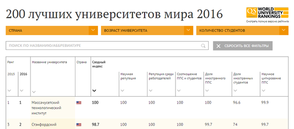 200 лучших университетов мира 2016 - Sputnik Беларусь