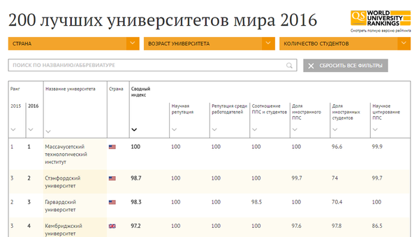 200 лучших университетов мира 2016 - Sputnik Беларусь