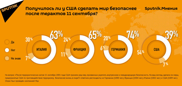 Европейцы не считают, что США удалось сделать мир безопаснее после 11 сентября - Sputnik Беларусь
