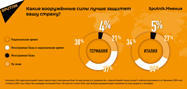 Европейцы не верят в иностранные военные базы Европейцы не верят в иностранные военные базы - Sputnik Беларусь