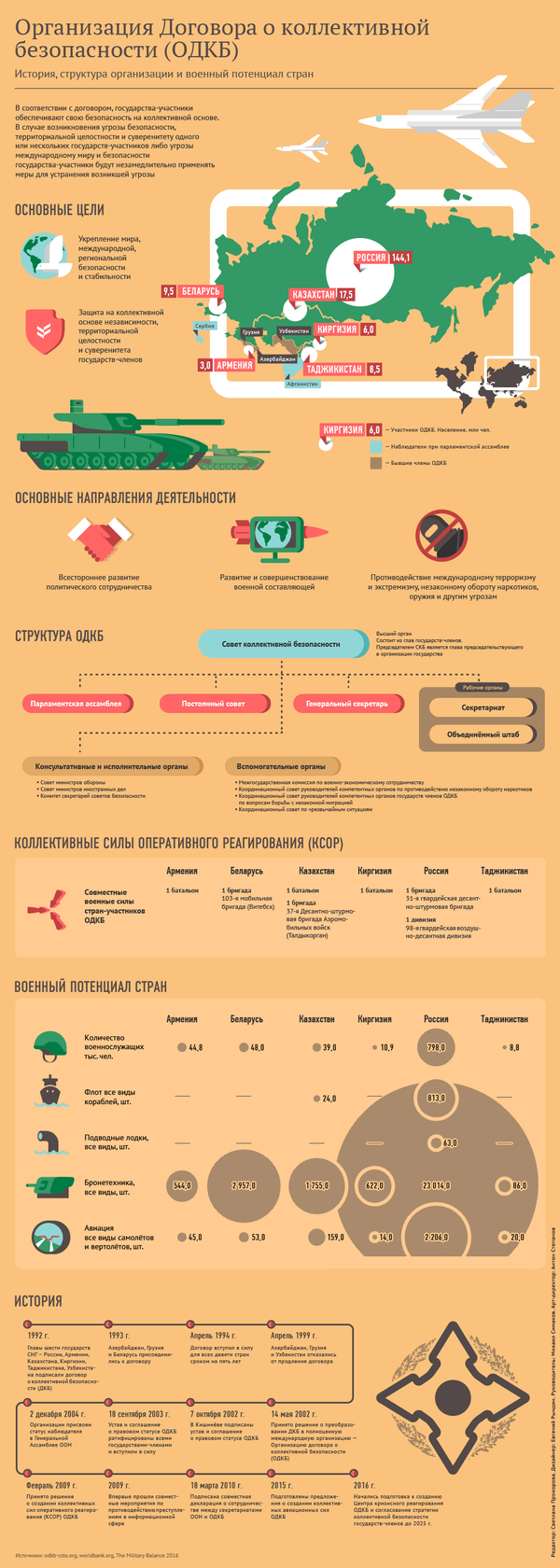Организация Договора о коллективной безопасности (ОДКБ) - Sputnik Беларусь