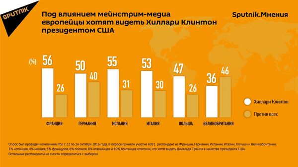 Данные опроса о симпатиях европейцев Данные опроса о симпатиях европейцев - Sputnik Беларусь