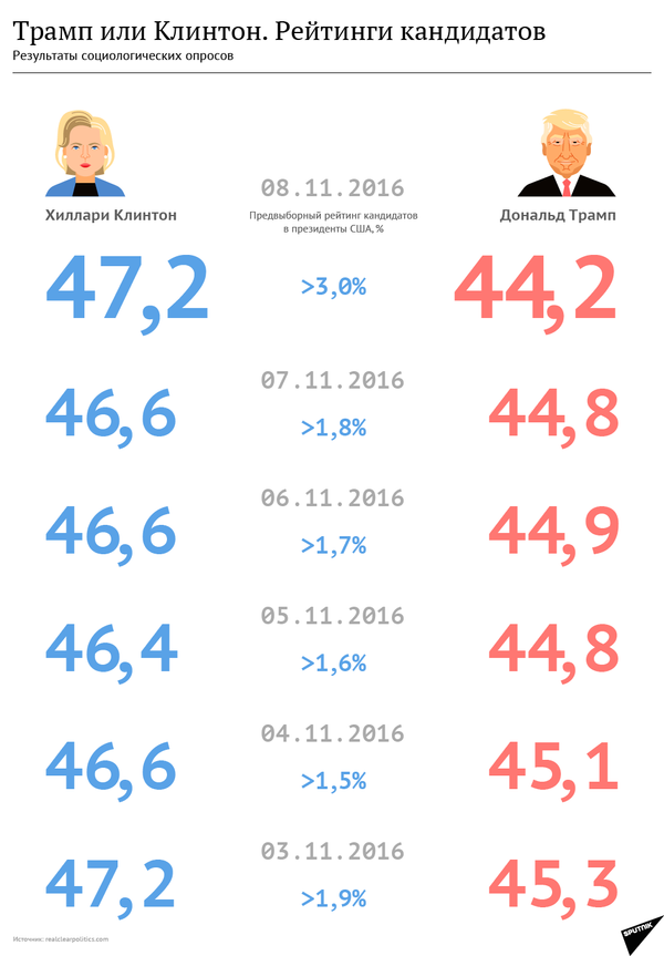 Трамп vs Клинтон. Рейтинги кандидатов - Sputnik Беларусь