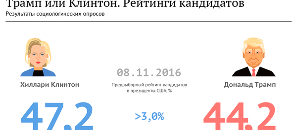 Трамп vs Клинтон. Рейтинги кандидатов - Sputnik Беларусь