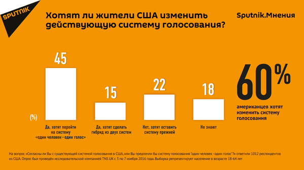 Американцам не нравится система президентских выборов Американцам не нравится система президентских выборов - Sputnik Беларусь