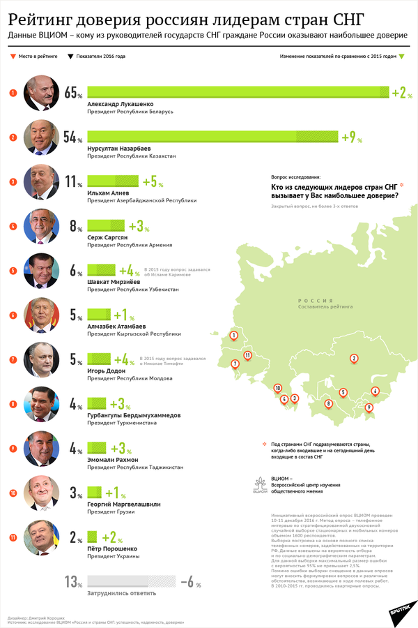 Инфографика на sputnik.by: Рейтинг доверия россиян лидерам стран СНГ - Sputnik Беларусь