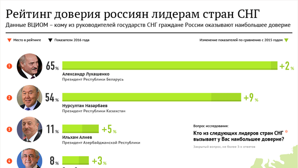 Инфографика на sputnik.by: Рейтинг доверия россиян лидерам стран СНГ - Sputnik Беларусь