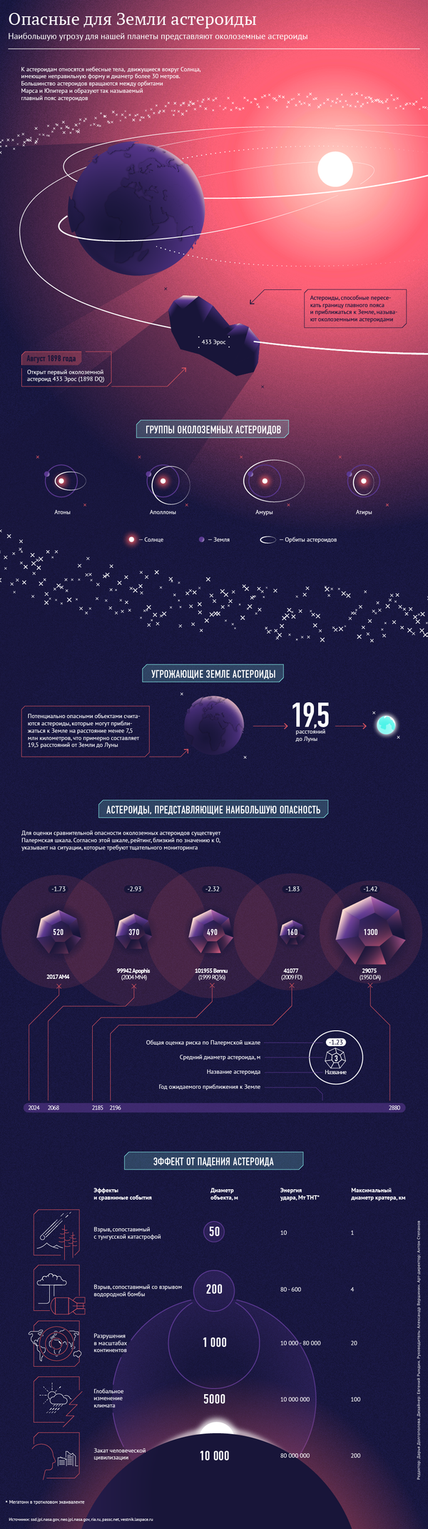 Опасные для Земли астероиды - инфографика на sputnik.by - Sputnik Беларусь