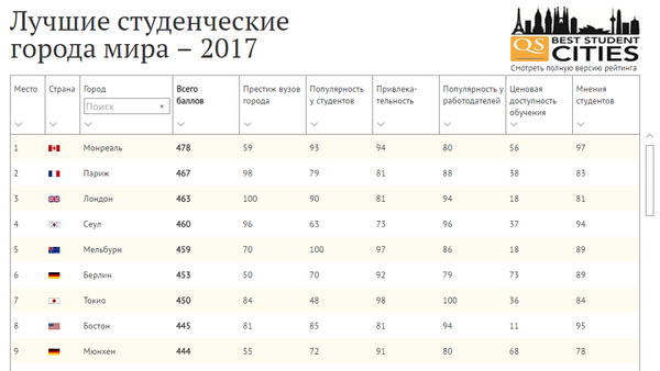 Лучшие студенческие города мира – 2017 - Sputnik Беларусь