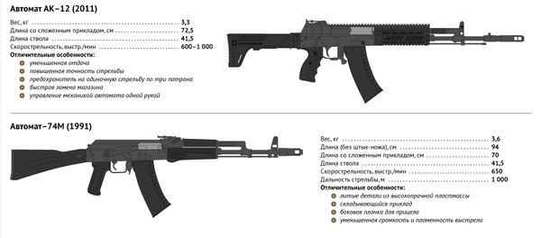 Автомат Калашникова (АК) - инфографика на sputnik.by - Sputnik Беларусь