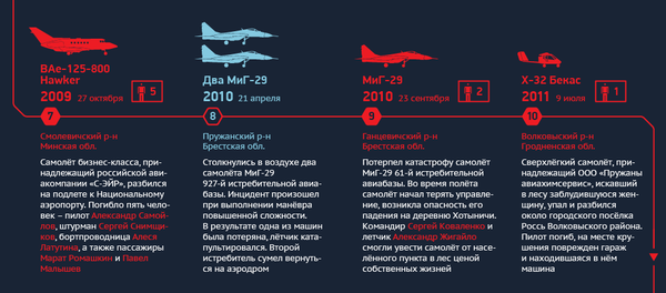Авиационные происшествия - инфографика на sputnik.by - Sputnik Беларусь