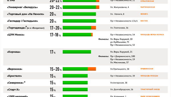 Мартовские распродажи в Минске - инфографика на sputnik.by - Sputnik Беларусь