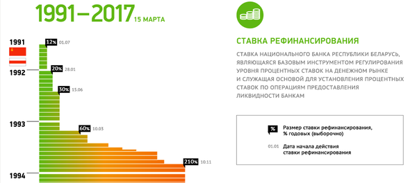 Инфографика Sputnik: Ставка рефинансирования в Беларуси - Sputnik Беларусь
