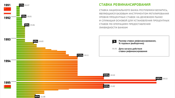 Инфографика Sputnik: Ставка рефинансирования в Беларуси - Sputnik Беларусь