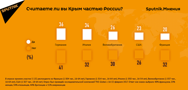 Sputnik.Мнения: соцопрос в странах Европы о принадлежности Крыма Sputnik.Мнения: соцопрос в странах Европы о принадлежности Крыма - Sputnik Беларусь