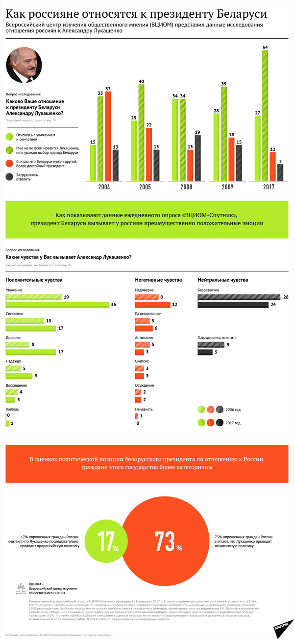 Инфографика: Как россияне относятся к президенту Беларуси - Sputnik Беларусь