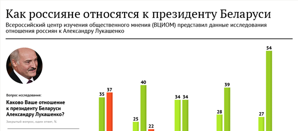 Инфографика: Как россияне относятся к президенту Беларуси - Sputnik Беларусь