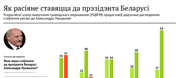 Інфографіка Sputnik: Як расіяне ставяцца да прэзідэнта Беларусі Інфографіка Sputnik: Як расіяне ставяцца да прэзідэнта Беларусі - Sputnik Беларусь
