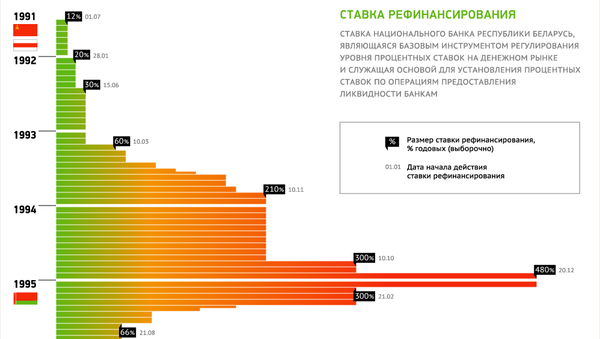 Инфографика Sputnik: Ставка рефинансирования в Беларуси с 19.04.2017 - Sputnik Беларусь