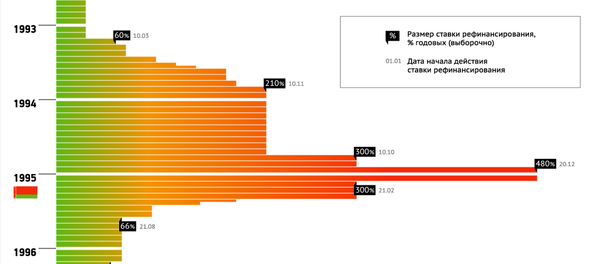 Инфографика Sputnik: Ставка рефинансирования в Беларуси с 19.04.2017 - Sputnik Беларусь