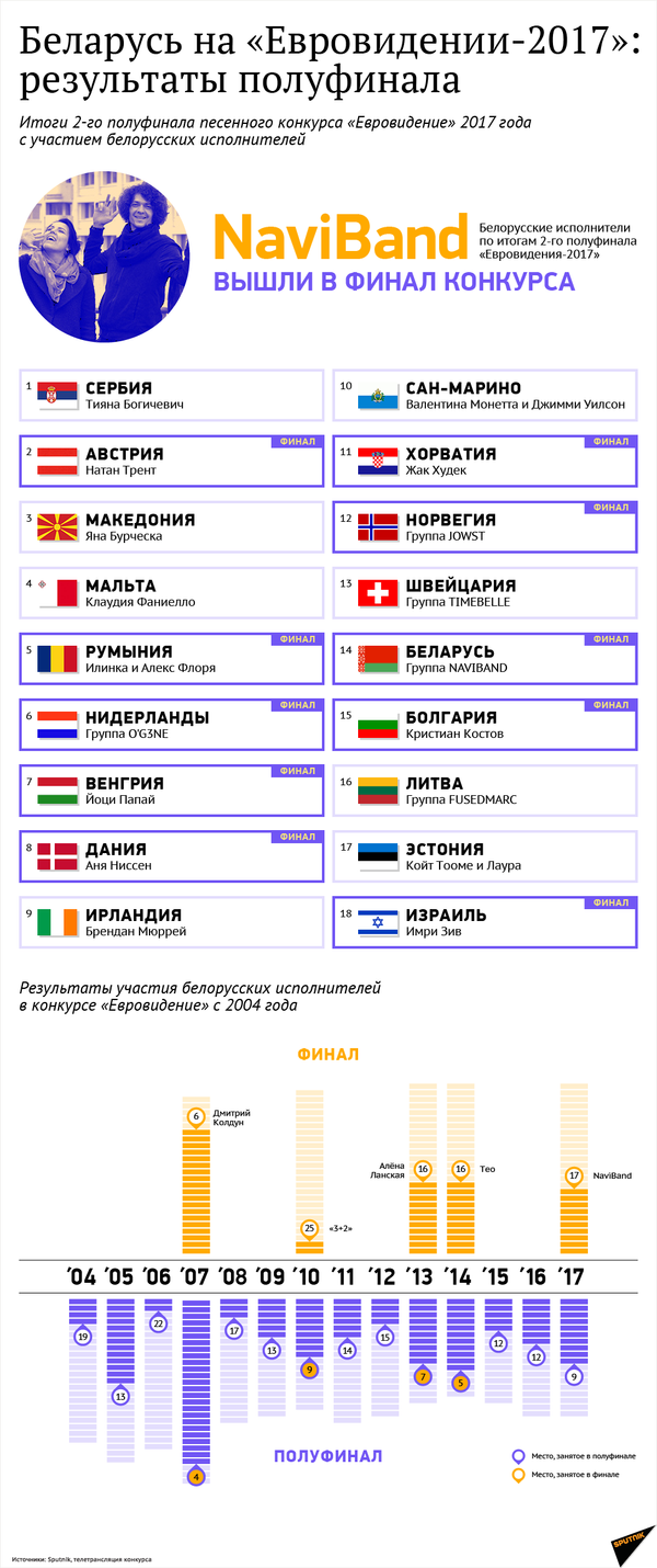 Беларусь на Евровидении-2017: результаты 2-го полуфинала - Sputnik Беларусь