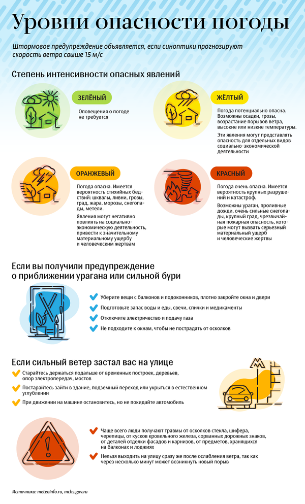 Уровни опасности погоды - инфографика на sputnik.by - Sputnik Беларусь