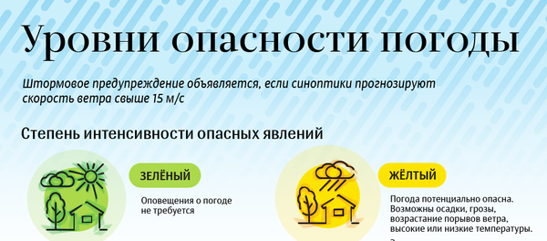 Уровни опасности погоды - инфографика на sputnik.by - Sputnik Беларусь