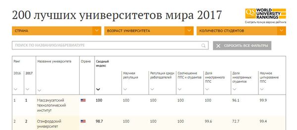 200 лучших университетов мира 2017 - инфографика на sputnik.by - Sputnik Беларусь
