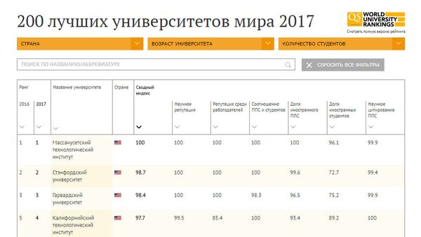 200 лучших университетов мира 2017 - инфографика на sputnik.by - Sputnik Беларусь
