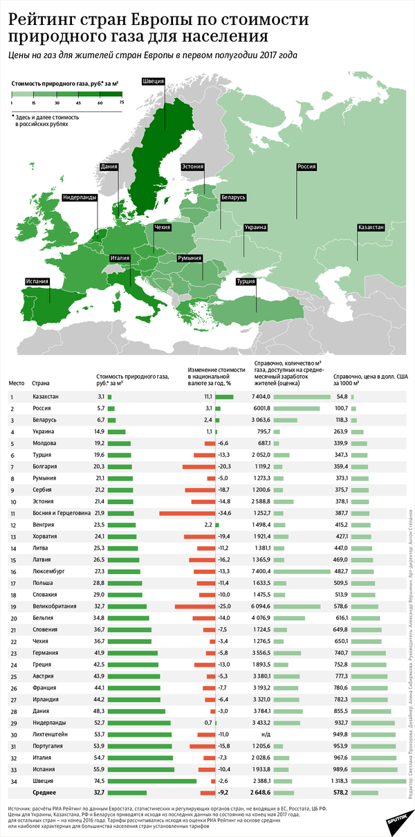 Рейтинг стран Европы по стоимости природного газа для населения - Sputnik Беларусь